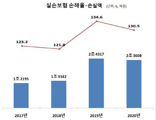손해보험업계 제공